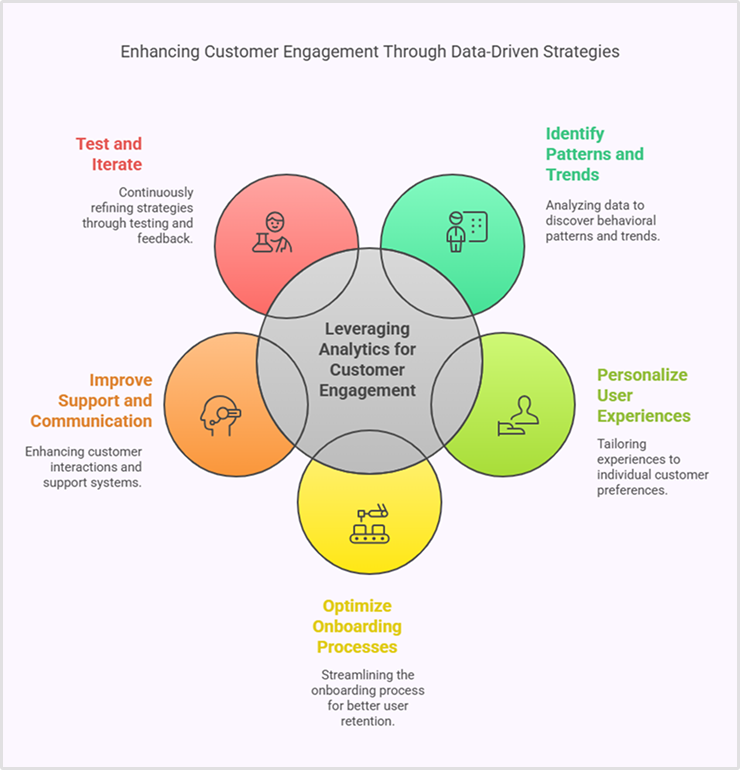 leverage analytics data and improve customer engagement