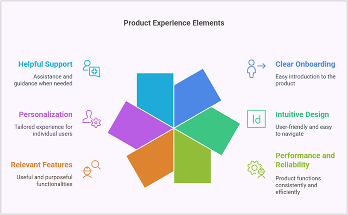 Product experience elements
