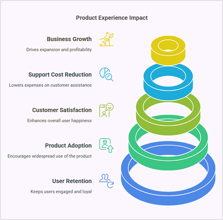 Product Experience Impact