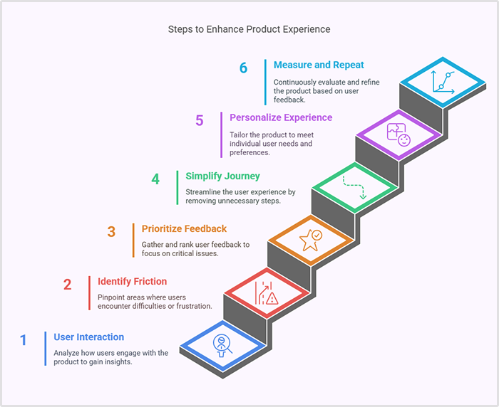 improve product experience