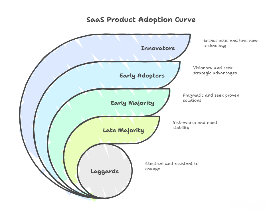 SaaS product adoption curve