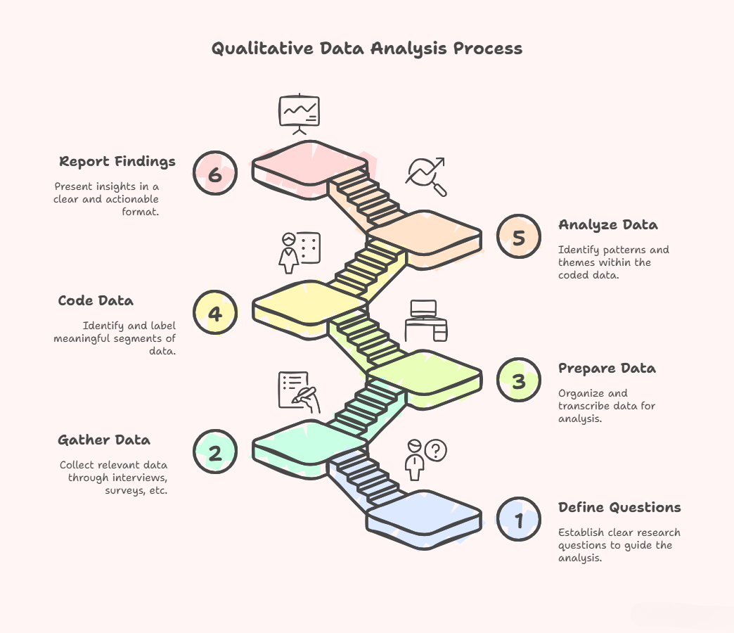 Qualitative data analysis process