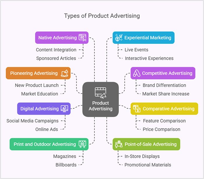 types of product advertising