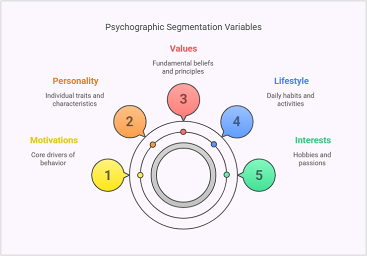 key variables for psychographic segmentation