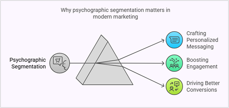 Benefits of psychographic segmentation
