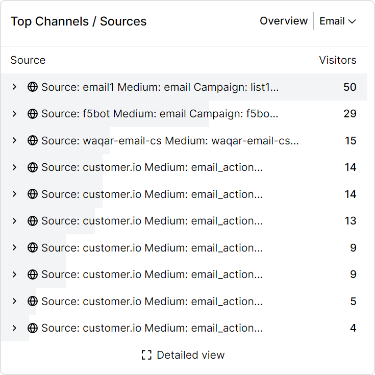 Email marketing data in Usermaven