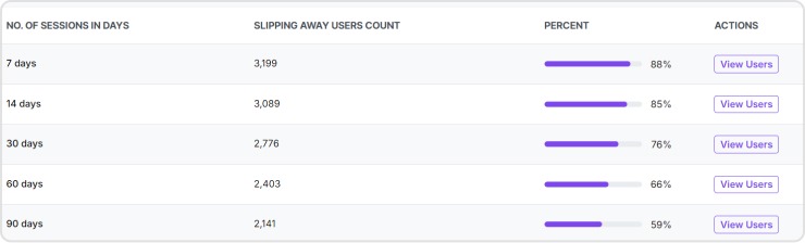 Slipping away users in Usermaven