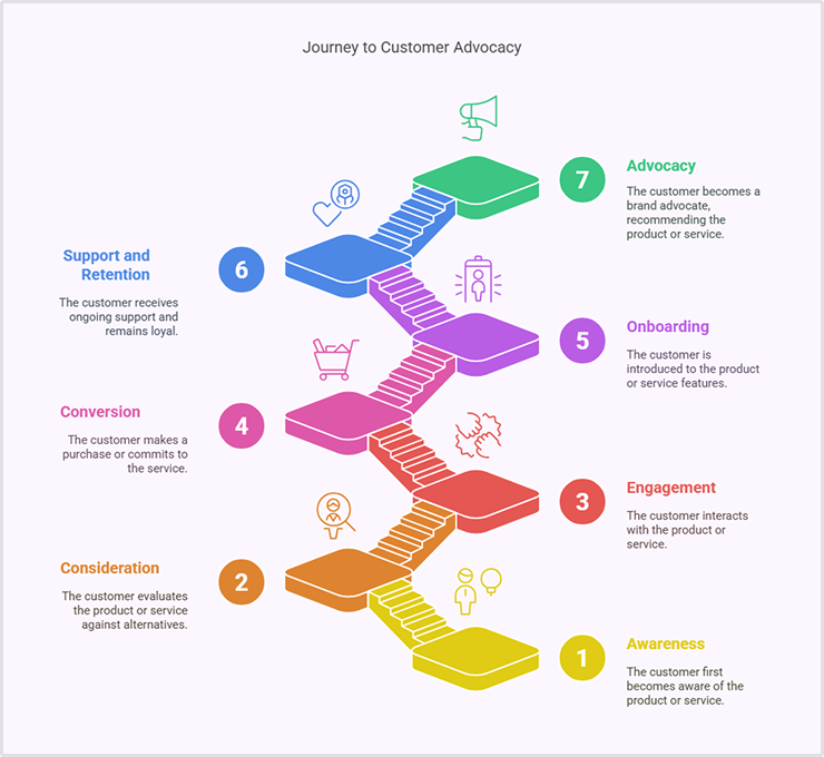 stages of digital customer experience