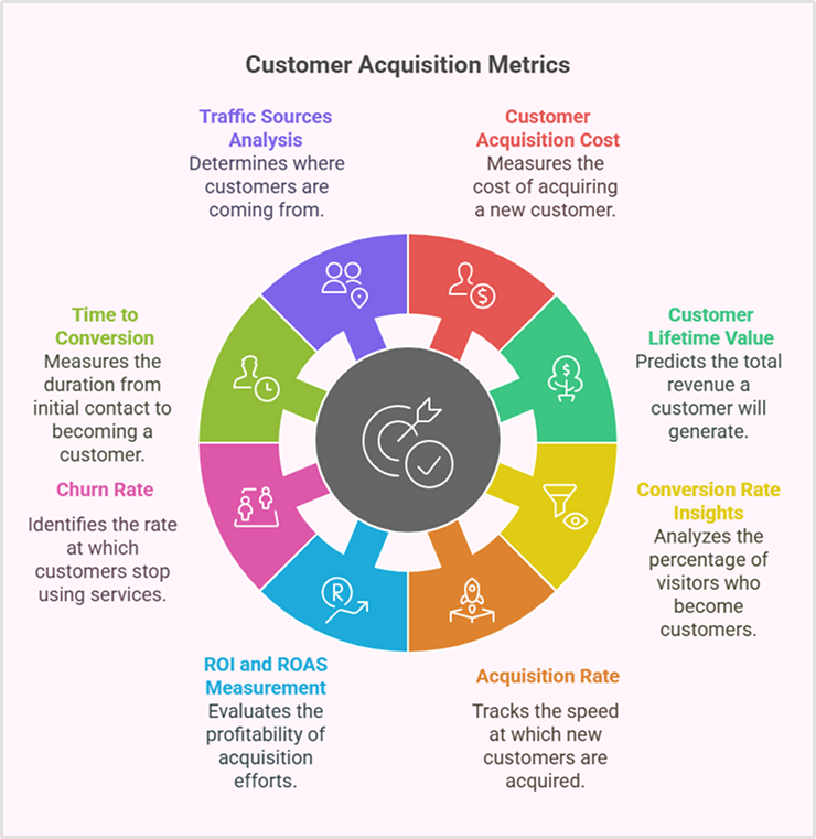 Metrics for a customer acquisition strategy