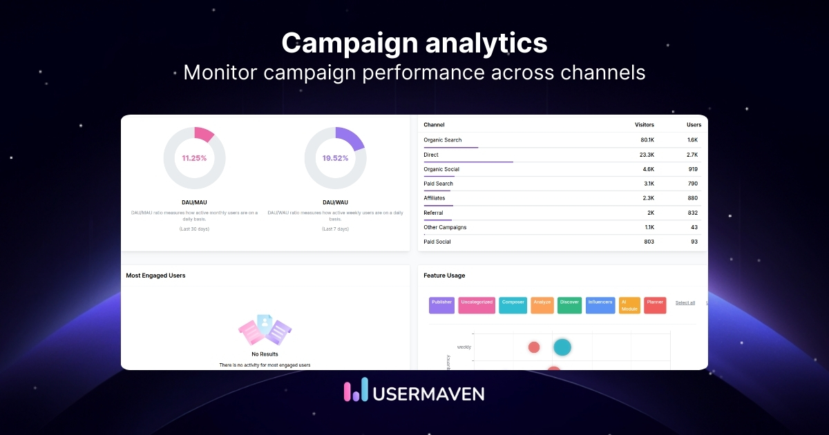 Marketing campaign analytics: Metrics, tools & performance tracking