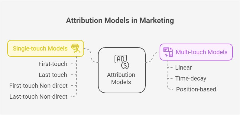 paid-search-attribution-models