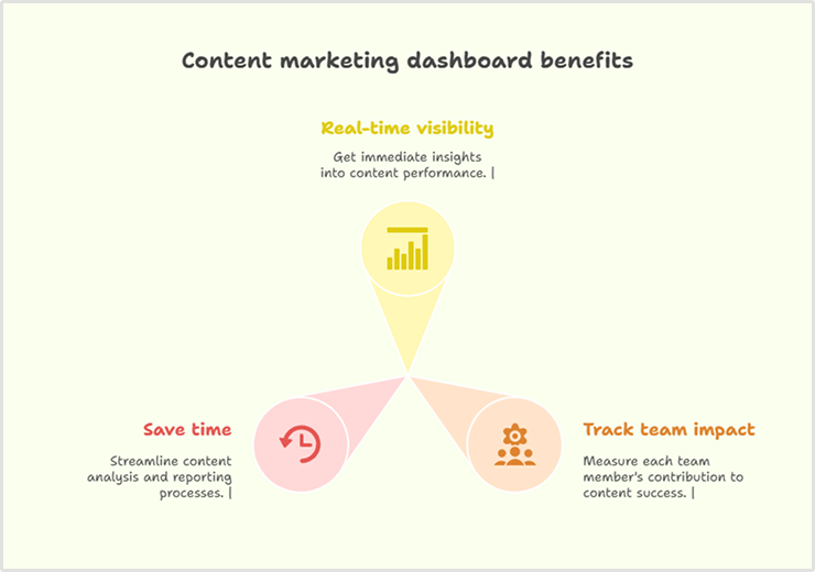 Content marketing dashboard benefits