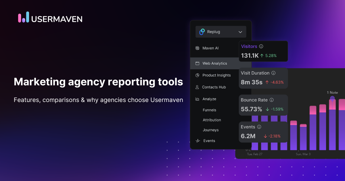 Top marketing agency reporting tools: Features, comparisons & why agencies choose Usermaven
