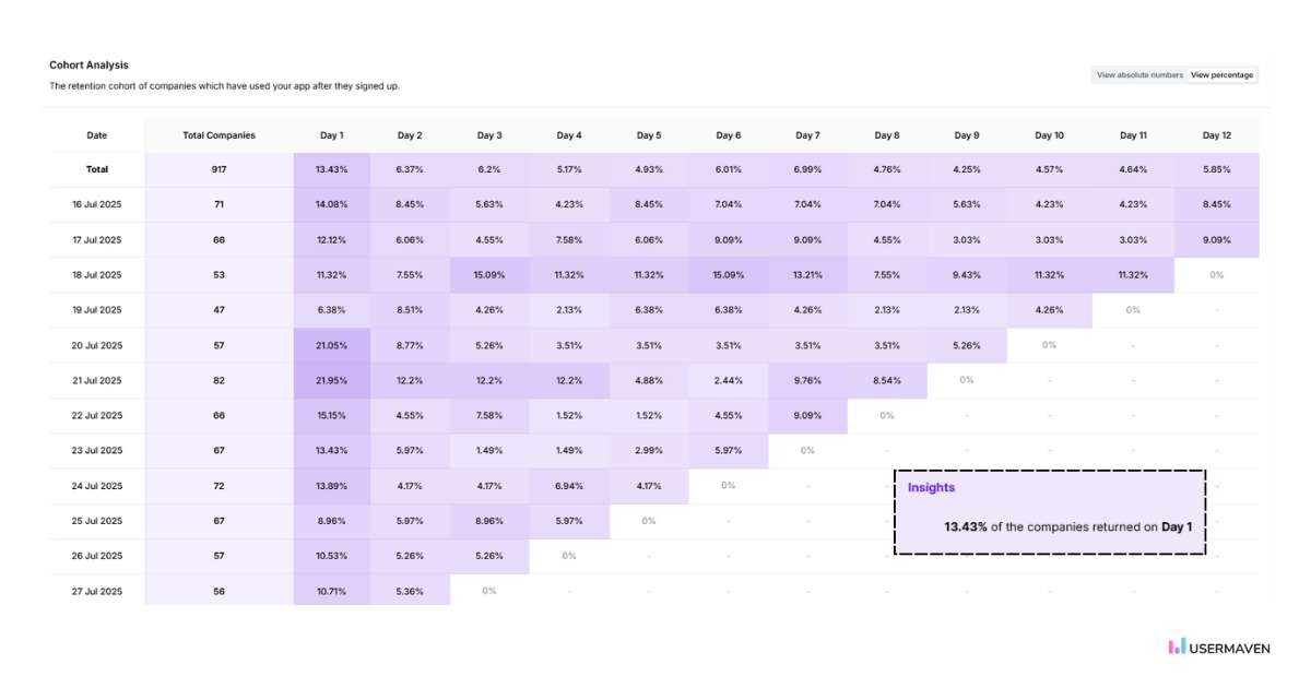 Visualize and analyze customer retention over time using cohort analysis in Usermaven.