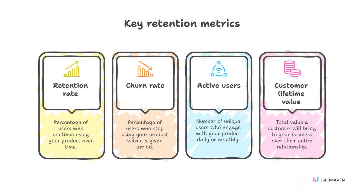 Monitor user retention to drive long-term success.