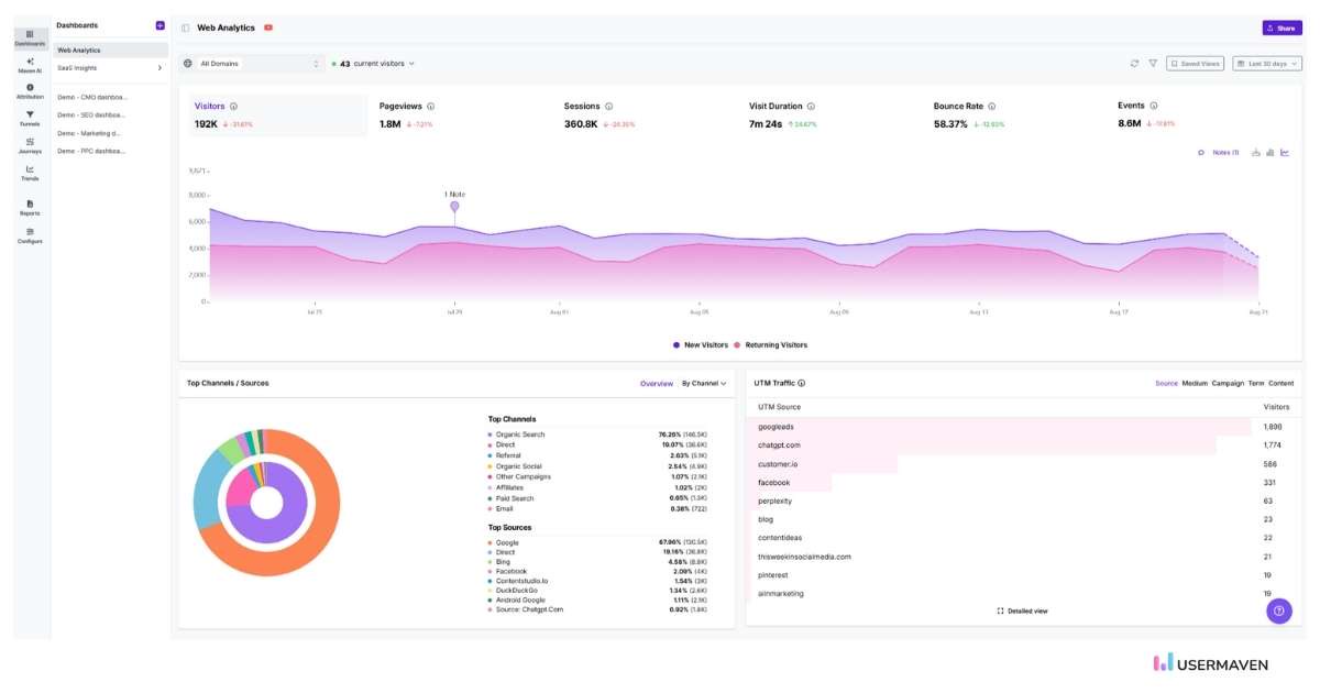 Dashboard in Usermaven