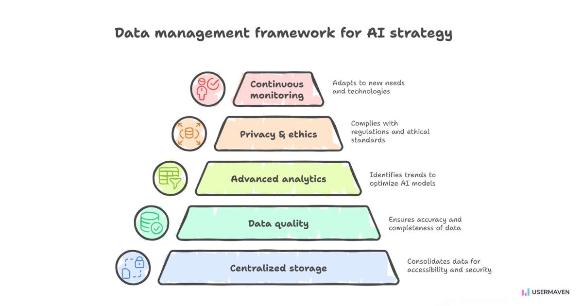 Steps to build a strong data management framework for AI strategy.