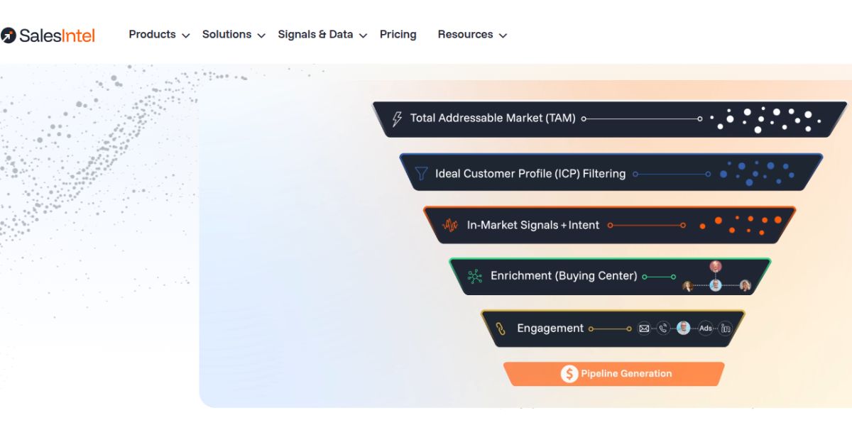 SalesIntel pipeline generation funnel showing stages from Total Addressable Market and ICP Filtering through In-Market Signals, Buying Center Enrichment, and Engagement to Pipeline Generation