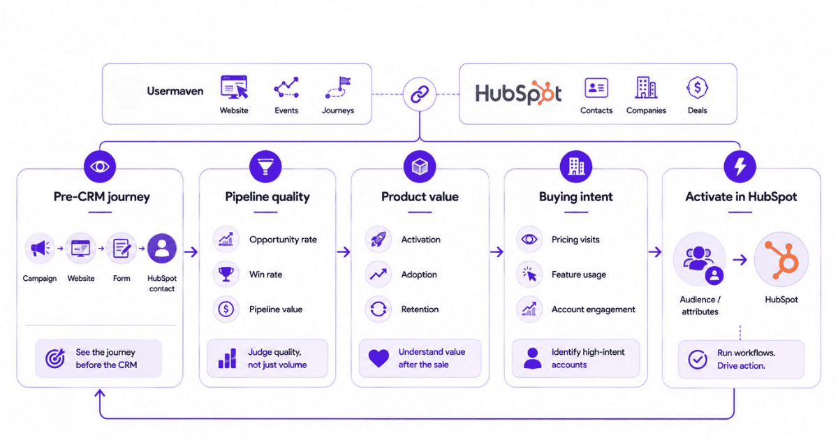 Benefits of connecting HubSpot and Usermaven