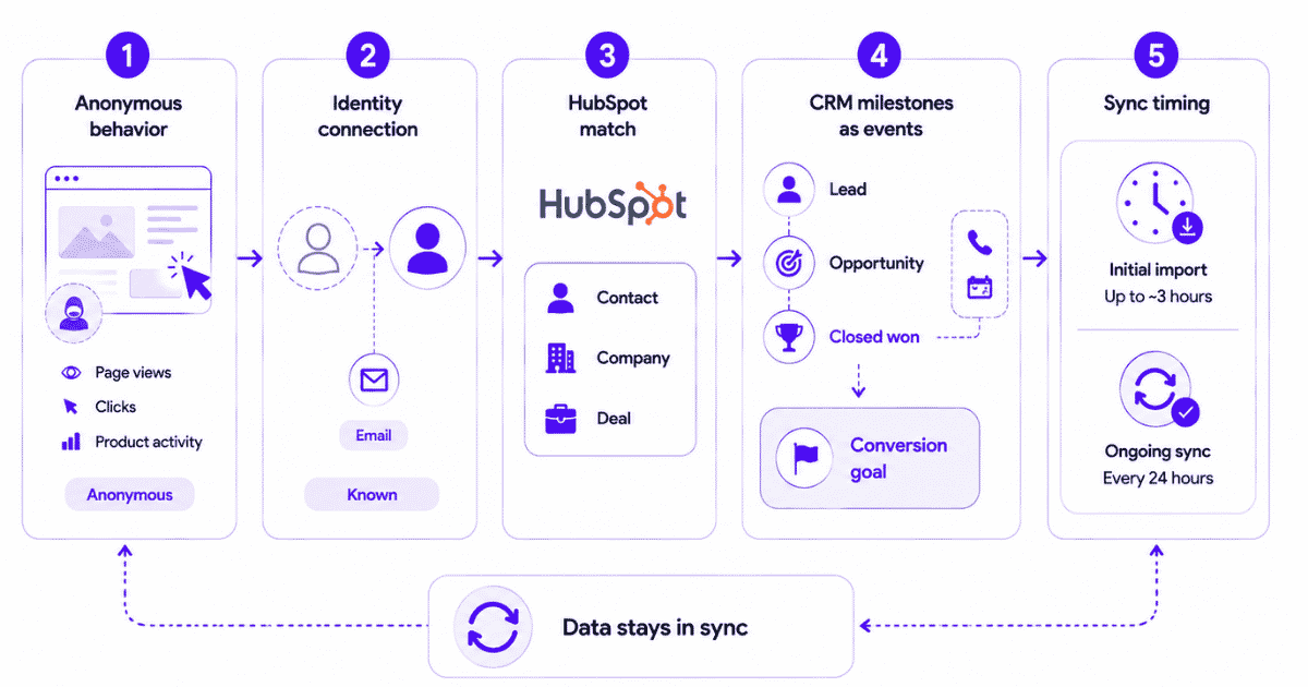 HubSpot Usermaven data flow