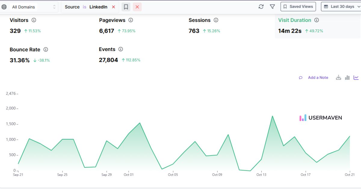 LinkedIn analytics dahboard in Usermaven