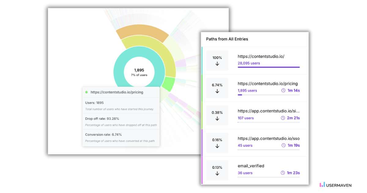 Visualize and analyze user journeys to optimize conversions and user experience in Usermaven.