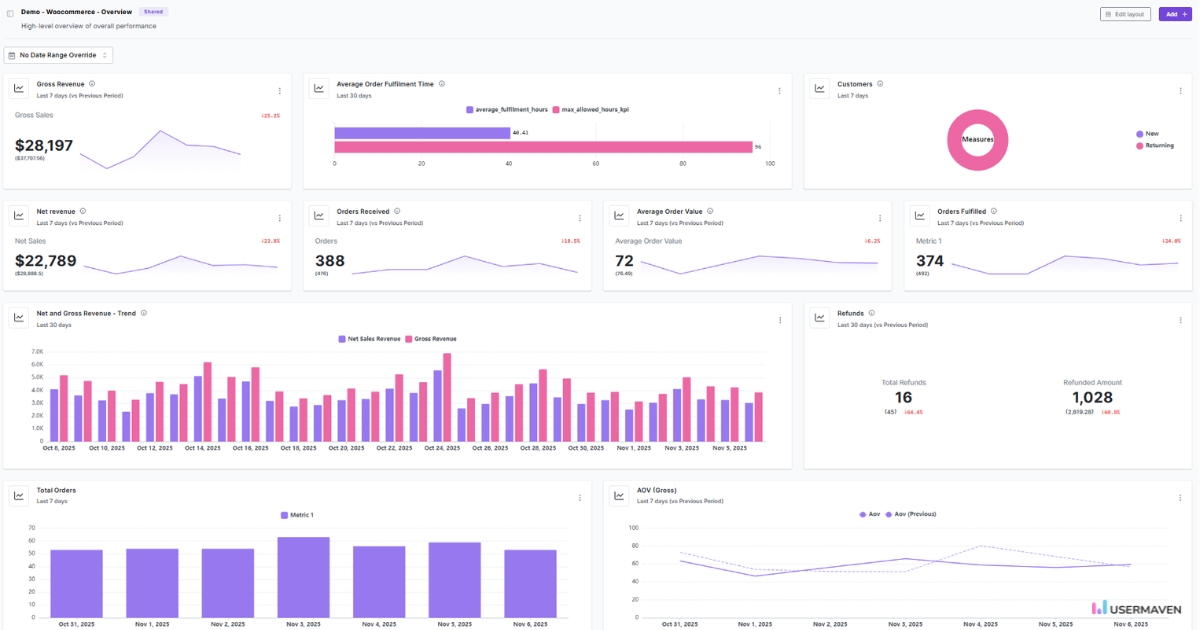 woocommerce analytics dashboard in Usermaven