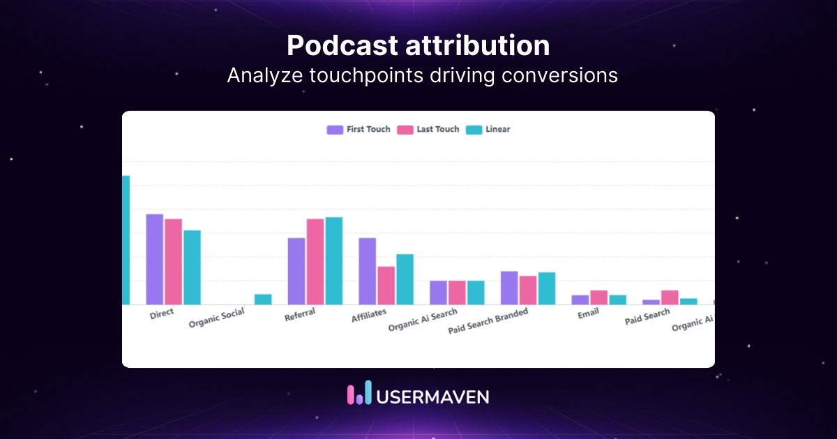 Podcast attribution: Mapping content to conversions