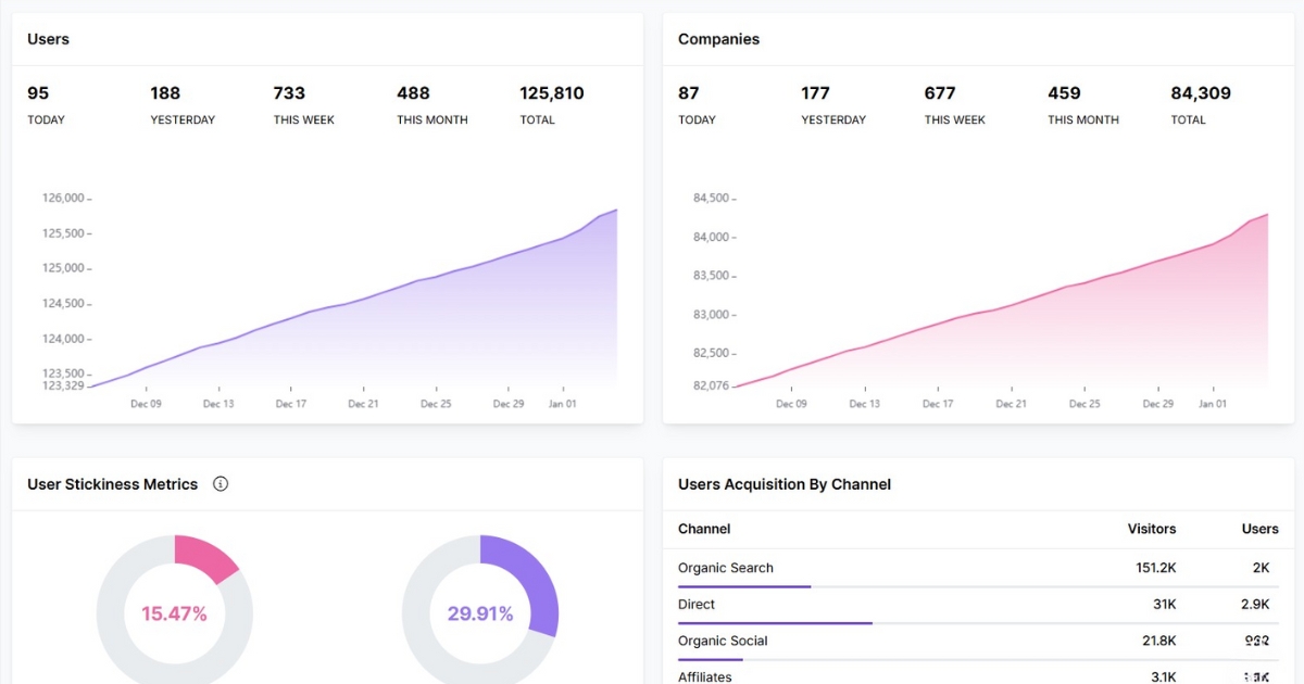 Dashboards in Usermaven