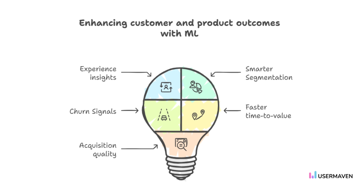 Enhancing customer and product outcomes with machine learning