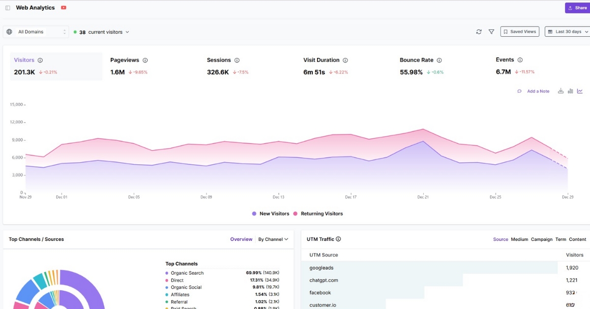 Website analytics dashboard - Usermaven