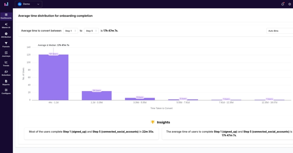 Average time distribution for onboarding completion - Usermaven