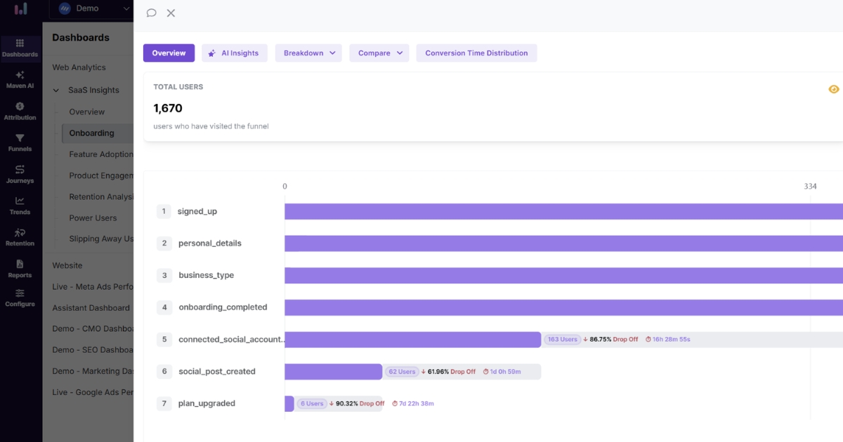 Onboarding funnel overview - Usermaven