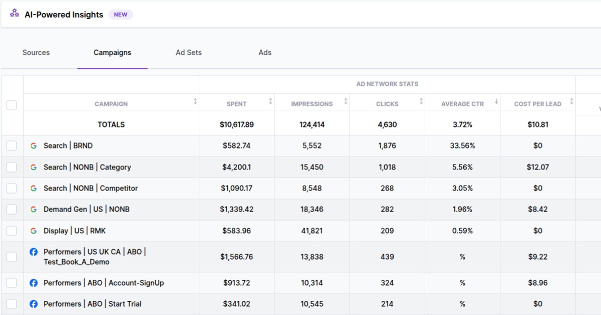 Usermaven AI‑Powered Insights dashboard showing campaign attribution metrics including impressions, clicks, average ctr, cost per lead, across multiple marketing channels.