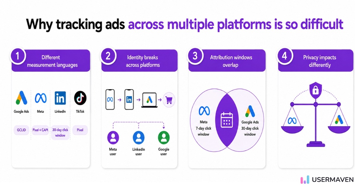 Diagram showing why cross-platform ad tracking produces inconsistent data across Google Meta LinkedIn and TikTok