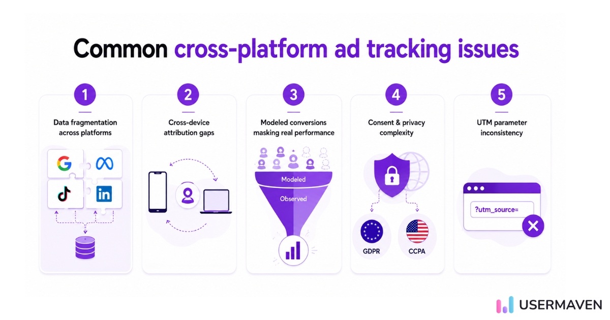 Infographic showing five common cross‑platform ad tracking issues with icons for major ad platforms.