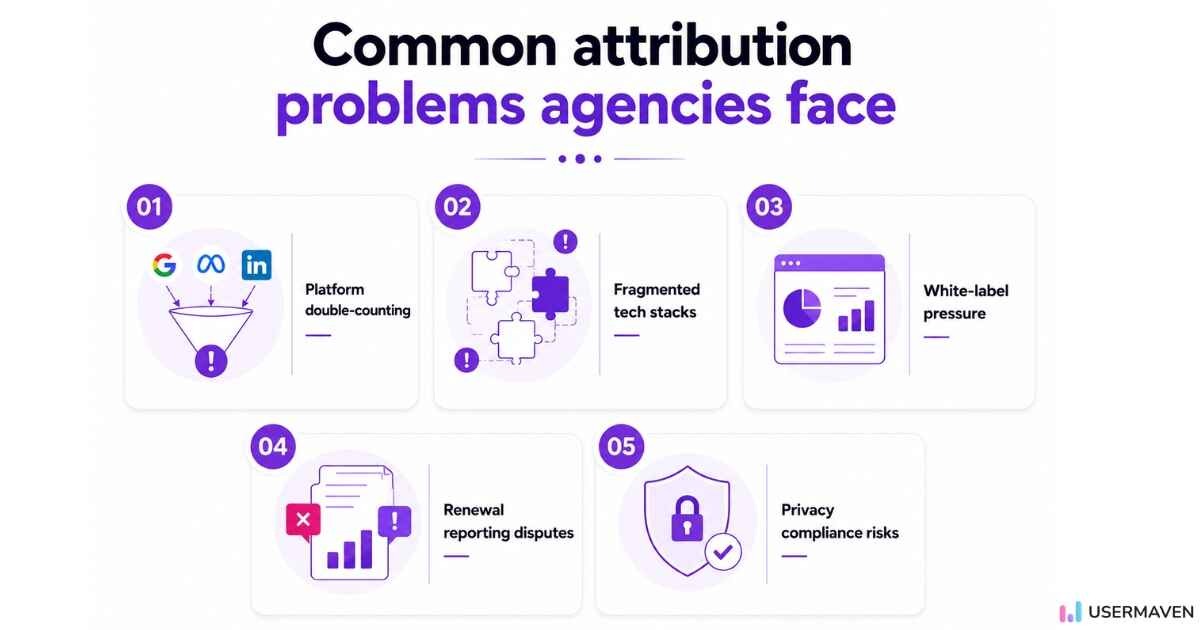 Common attribution problems agencies face including platform double-counting, fragmented tech stacks, reporting disputes, and privacy compliance risks
