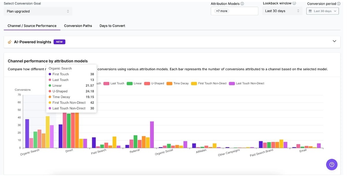 Dashboard comparing channel performance by attribution models in a bar chart showing conversions across sources like organic search, direct, paid search, and referrals.