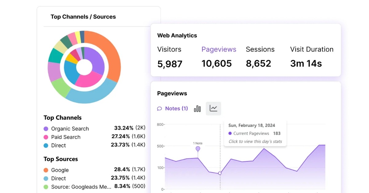 Web analytics dashboard showing top channels and sources, visitor metrics, and pageview trends over time.