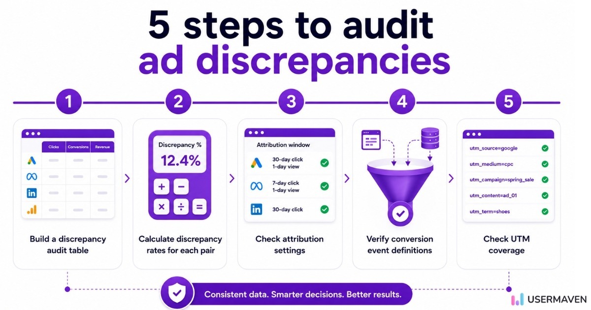 Step-by-step checklist showing how to fix ad platform discrepancies across attribution settings, UTM tracking and conversion definitions