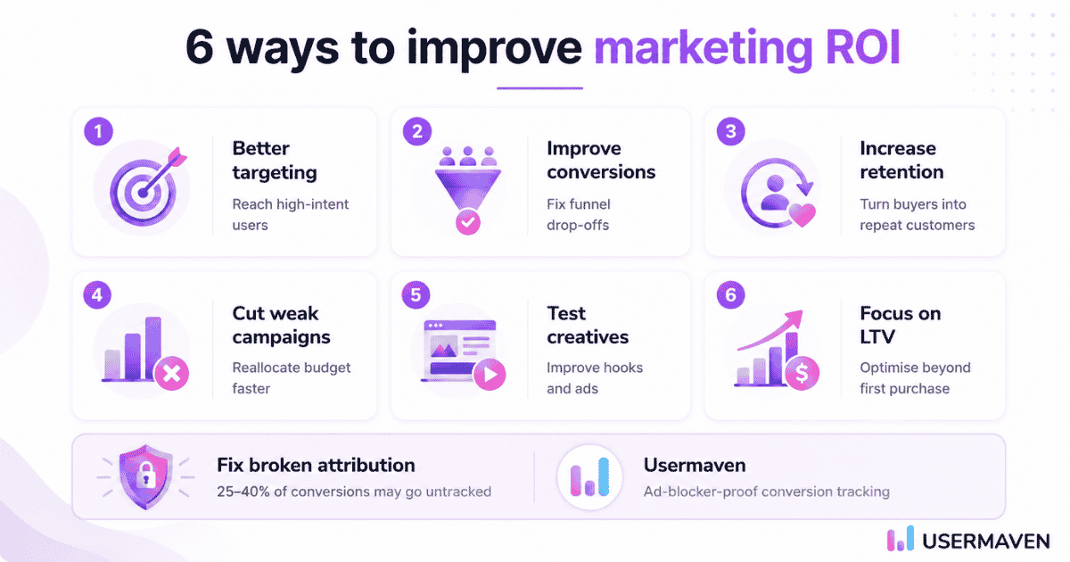 ‘6 ways to improve marketing ROI’ showing six tips: better targeting, improve conversions, increase retention, cut weak campaigns, test creatives, and focus on LTV,branded with Usermaven.
