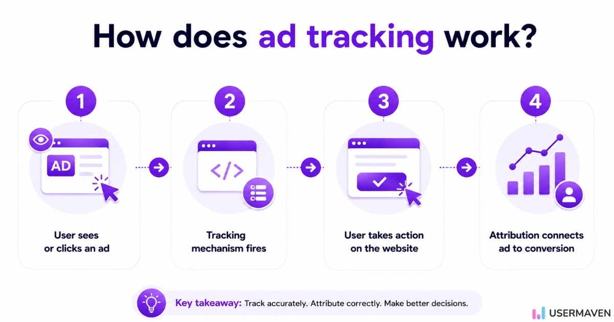 Ad tracking process infographic: User sees or clicks an ad, tracking mechanism fires, user takes action on website, attribution connects ad to conversion.