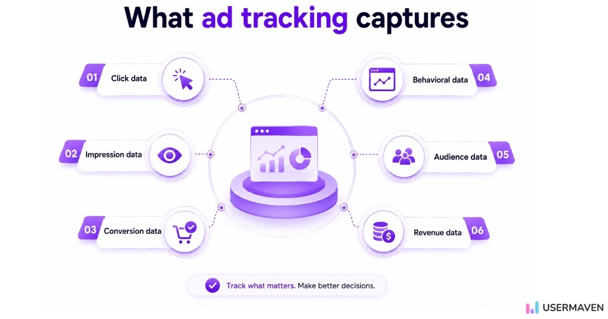Infographic explaining what ad tracking captures: click data, impression data, conversion data, behavioral data, audience data, revenue data