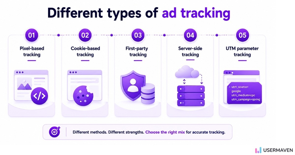 Different types of ad tracking - Pixel-based, Cookie-based, First-party, Server-side, UTM parameter tracking