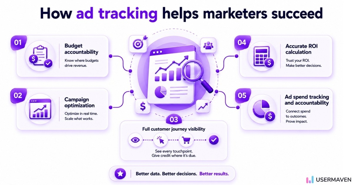How ad tracking helps marketers succeed through budget accountability, campaign optimization, customer journey visibility, ROI calculation, and ad spend tracking