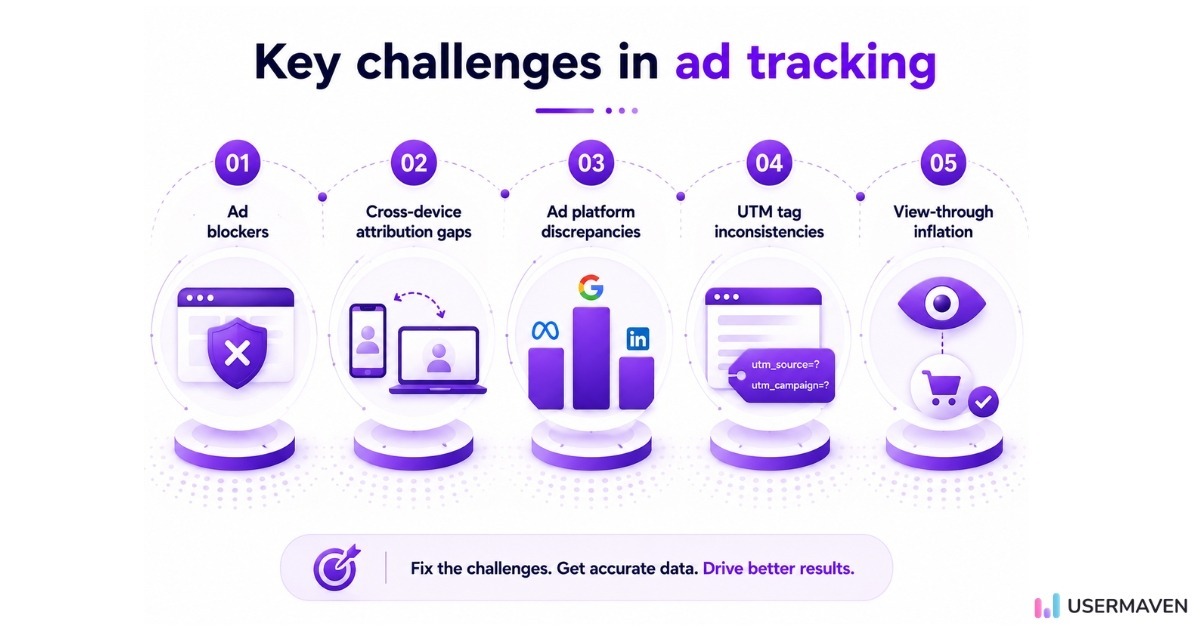 Key challenges in ad tracking - Ad blockers, cross-device attribution gaps, ad platform discrepancies, UTM tag inconsistencies, view-through inflation
