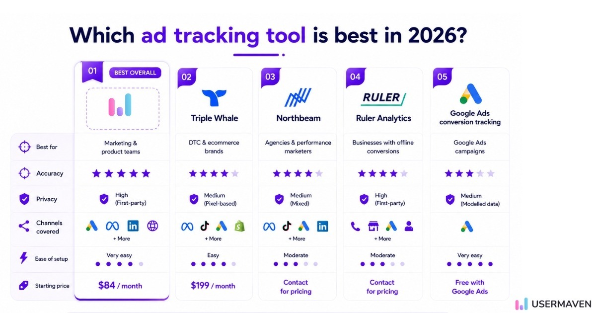 A comparison table of best ad tracking tools in 2026 comparison - USERMAVEN, Triple Whale, Northbeam, Ruler Analytics, Google Ads conversion tracking