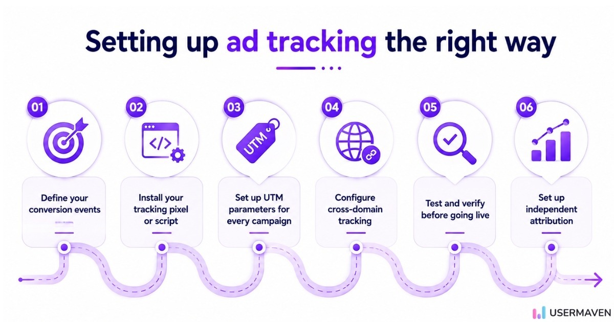 6‑step ad tracking guide — define conversions, install pixels, use UTMs, enable cross‑domain tracking, test, set up attribution for accurate data and higher ROI.