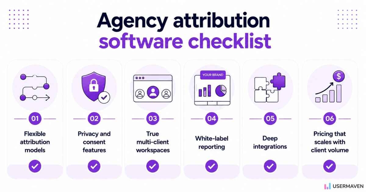 Agency attribution software checklist with six features. attribution models, privacy controls, reporting, integrations, and scalable pricing

