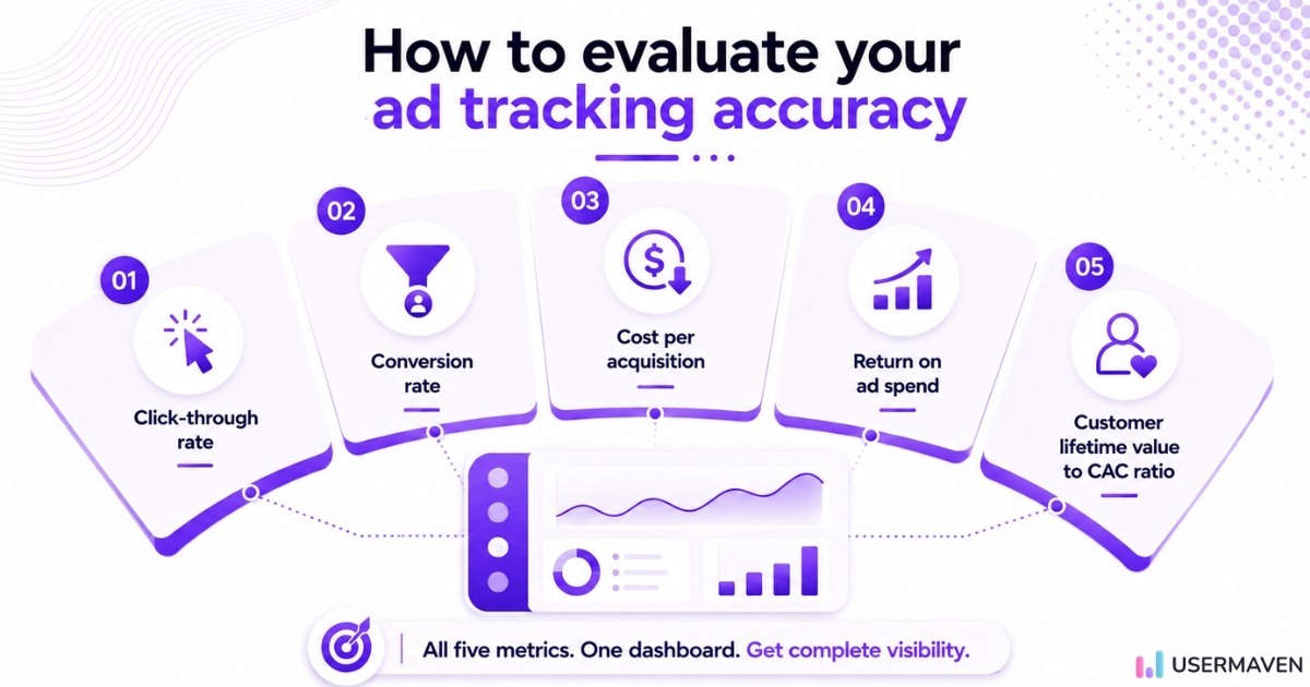 Discover how to evaluate your ad tracking accuracy using these 5 key metrics: Click-through rate, Conversion rate, Cost per acquisition, Return on ad spend, and Customer Lifetime Value to CAC ratio.